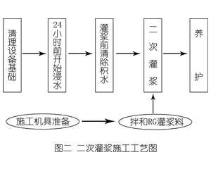 宜都灌浆料施工工艺—文字完整版